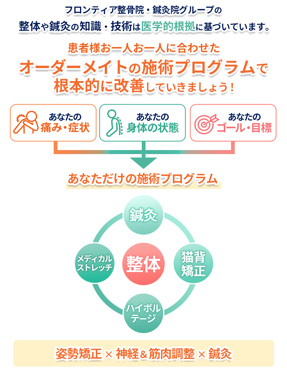 患者様一人お一人に合わせたオーダーメイドの施術プログラム