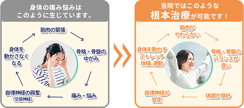 フロンティア整骨院・整体院グループの根本改善施術